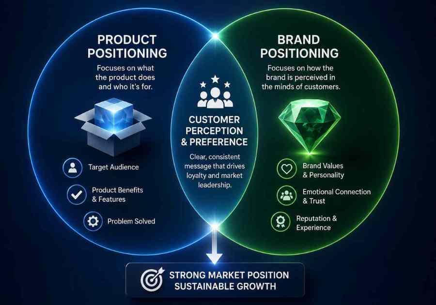 Product and brand positioning intersect around customer perception, creating a strong market position and sustainable growth.
